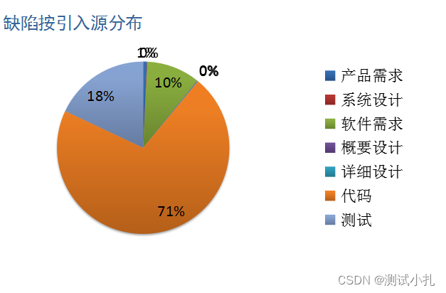 如何高效填写软件测试缺陷报告？