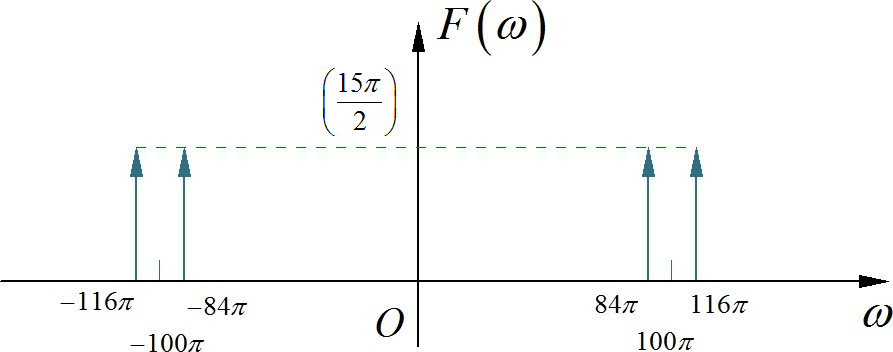 ▲ Figure 1.2.2 Schematic diagram of f(t) amplitude spectrum