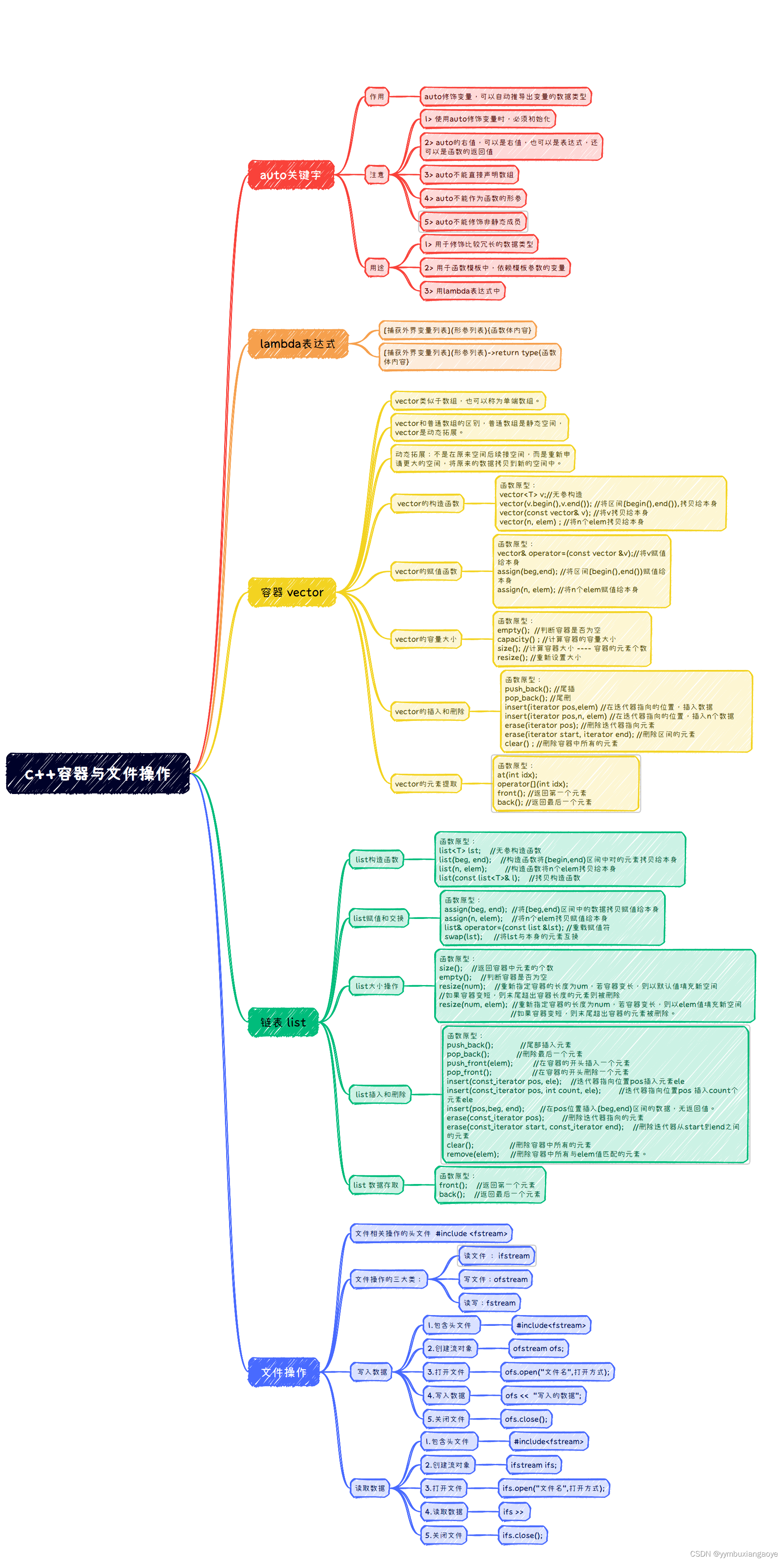 c++（8.29）auto关键字，lambda表达式，数据类型转换，标准模板库，list，文件操作+Xmind