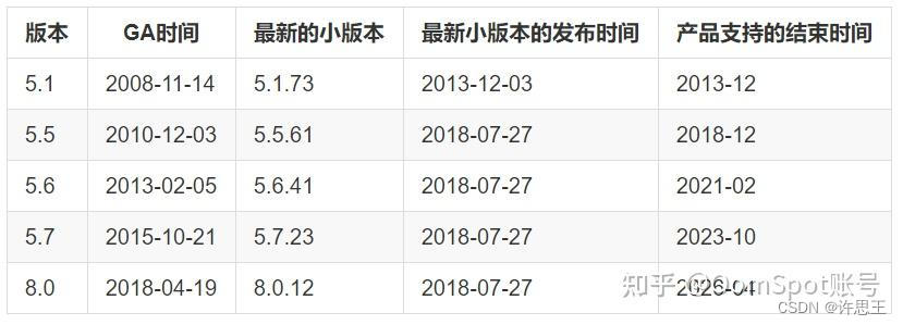 【MySQL】MySQL里程碑