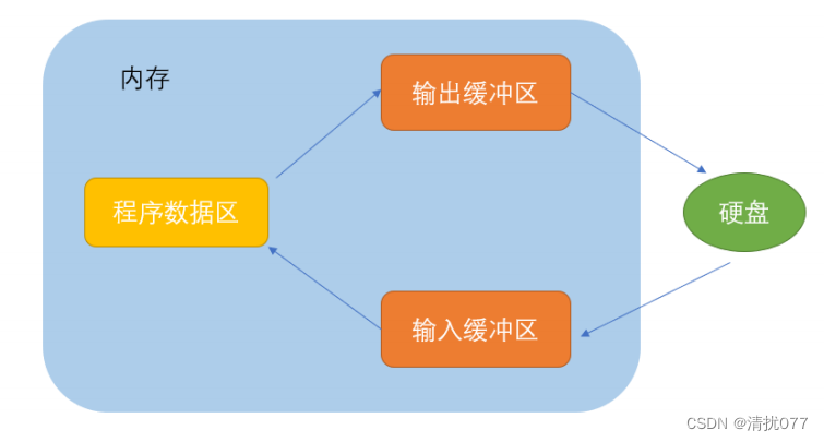 【C语言进阶】一文带你学会C语言文件操作