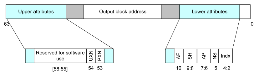 The format of the block page table entry: