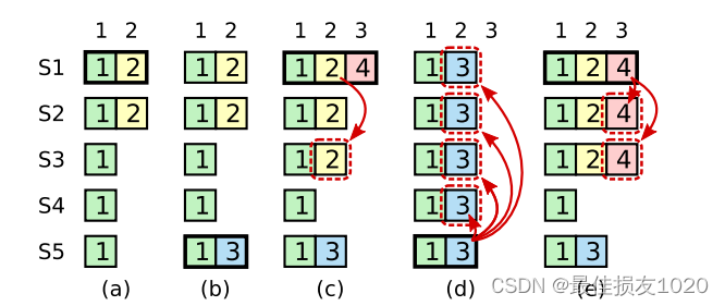 MIT6.824 2022 Raft