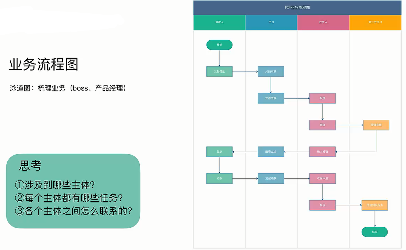 流程圖設計泳道圖任務流程圖頁面流程圖