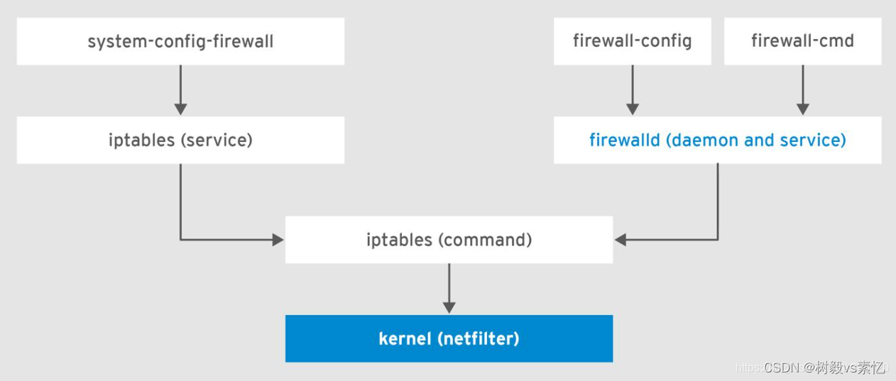 linux 防火墙管理-firewalld