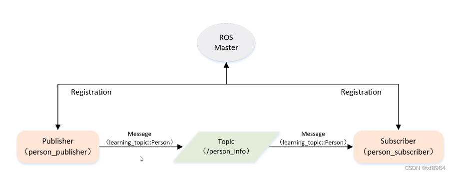 ROS-5.自定义topic消息格式