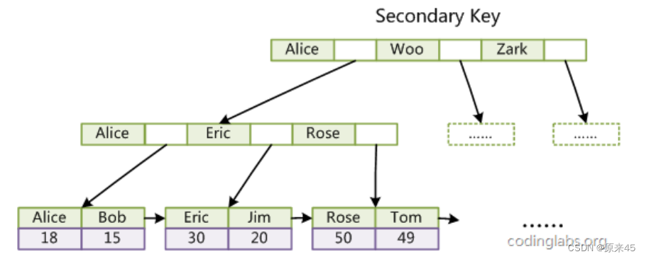 MySQL 索引（w字）