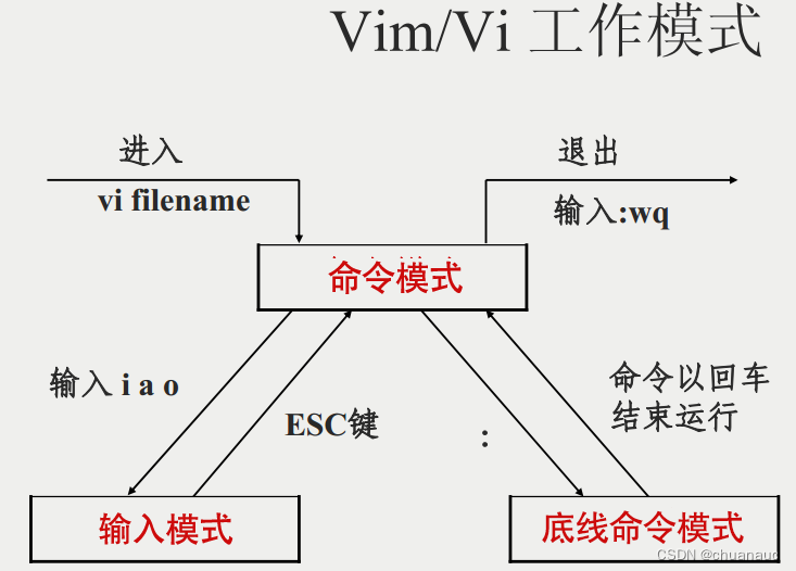 Linux 命令学习：