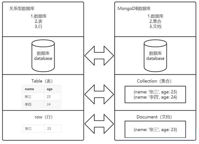 初识 MongoDB