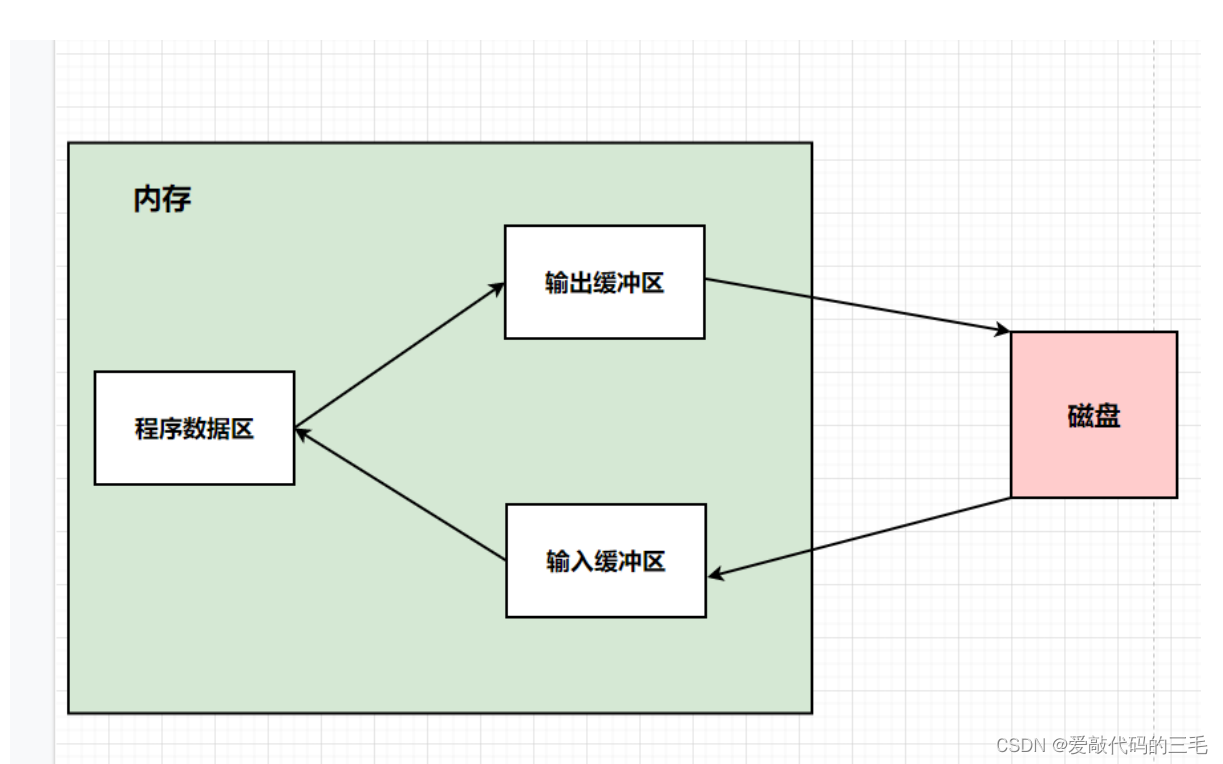 梦开始的地方——C语言文件操作详解