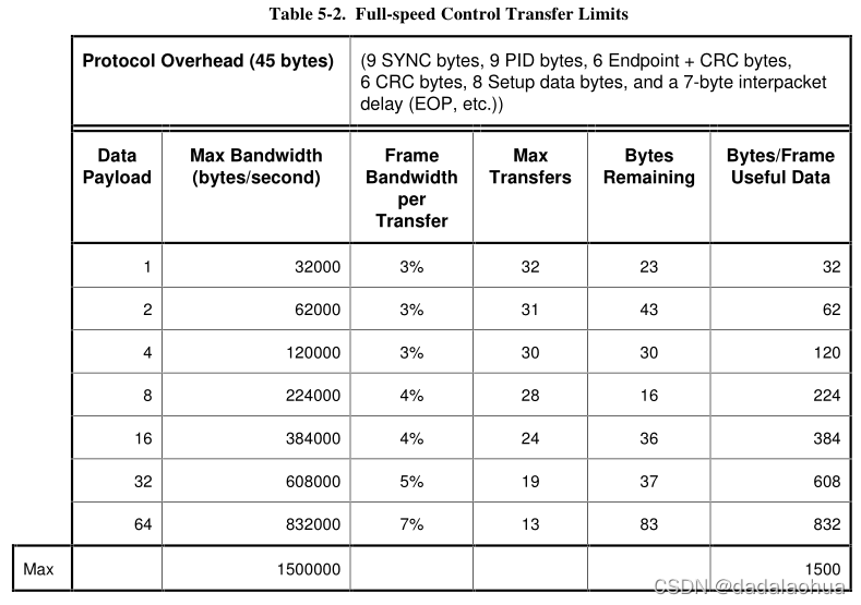 Table Full-speed Control Transfer Limits