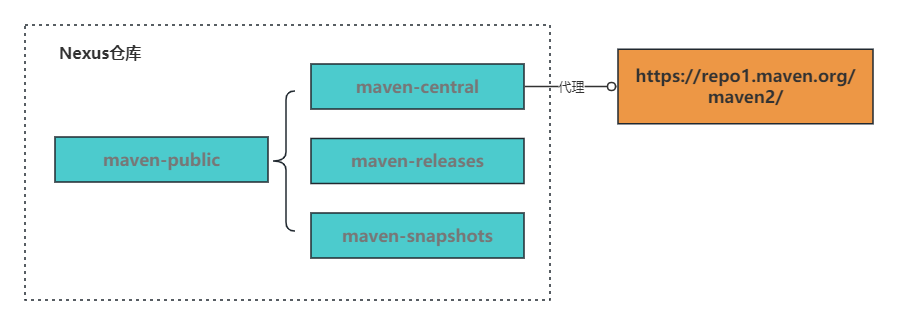 Nexus仓库介绍以及maven deploy配置