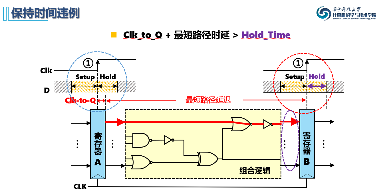 保持时间违例