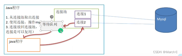 数据库连接池(c3p0和德鲁伊)