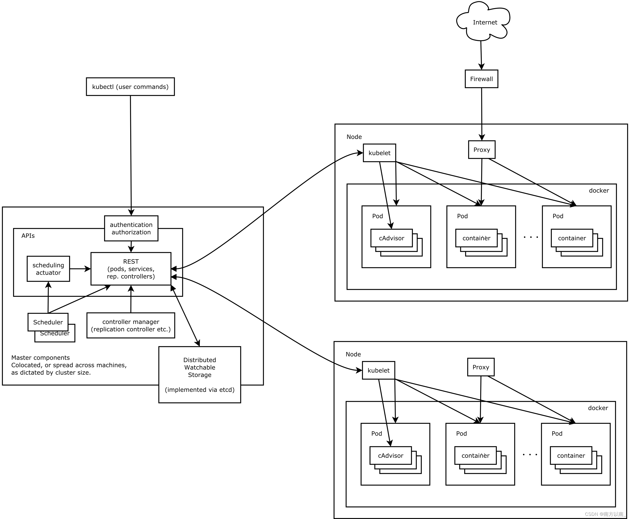 Kubernetes简略架构