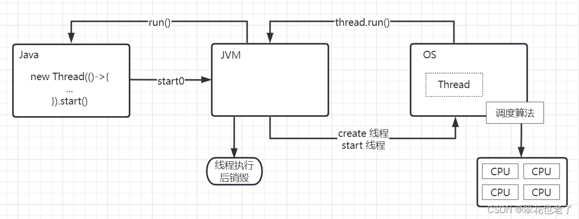 为什么启动一个线程不用run()方法，而是用start()方法