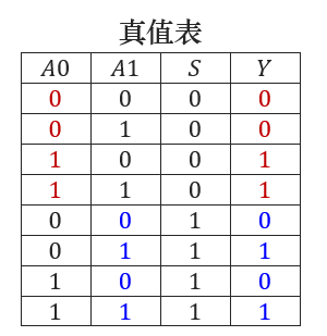 輸入,全部為1位output y;//輸出為1位noti0(s_n,s);//非門nandi1(a0_s