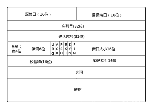 TCP报文结构