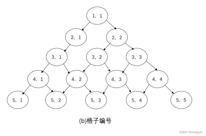 格子编号