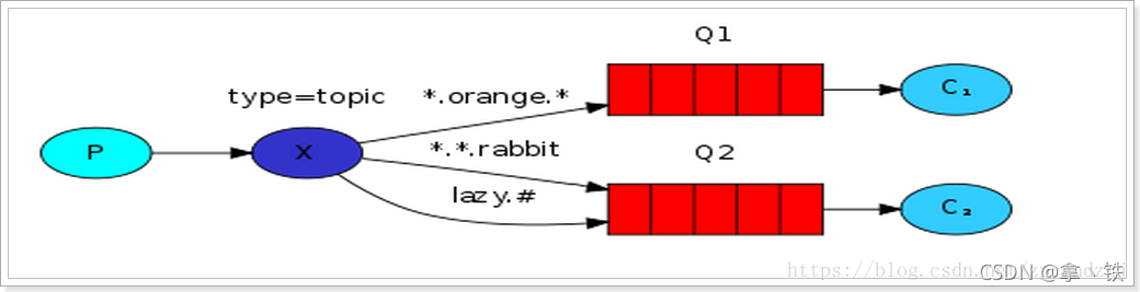 activeMQ、rabbitMQ学习对比心得