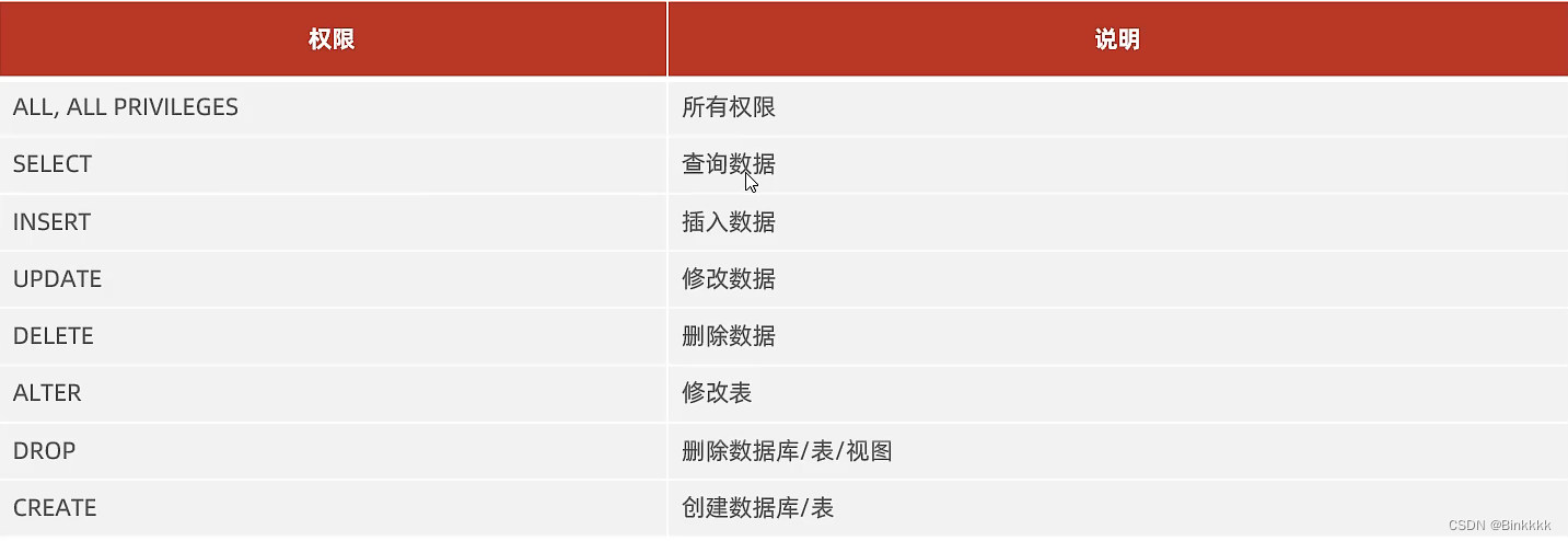 DCL——数据控制语言