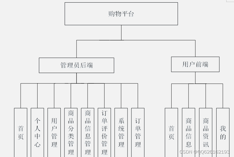 计算机毕业设计ssm+vue基本微信小程序的购物商城小程序