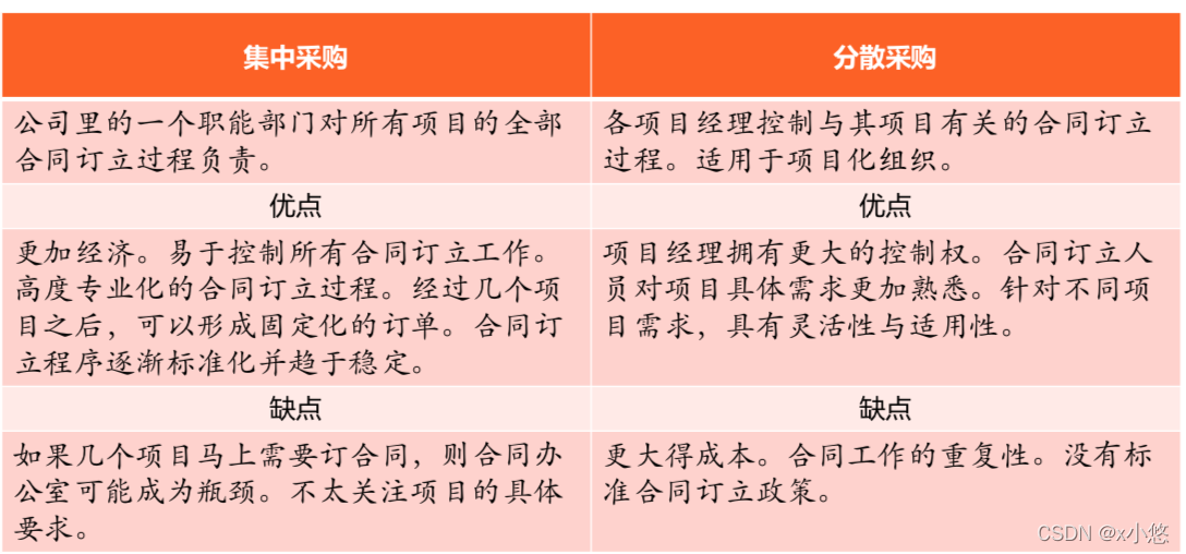 集中采购与分散采购P267