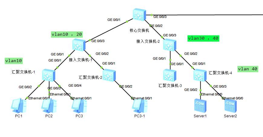 4个vlan 网关和接口配置如下图:接入交换机仅根据业务需要划分2个vlan