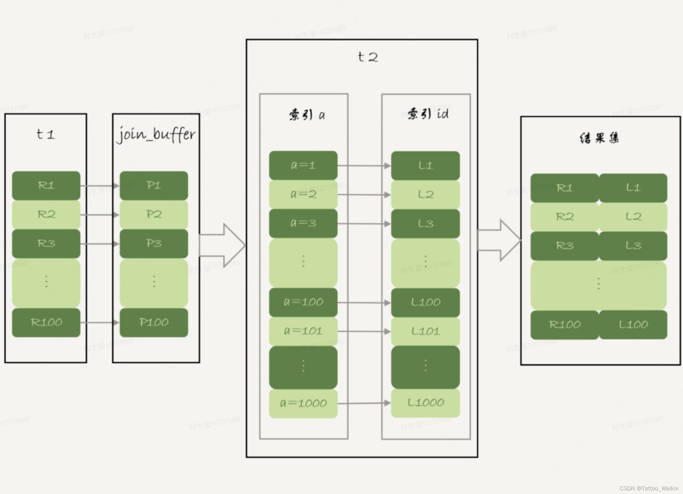 MYSQL 之 Join