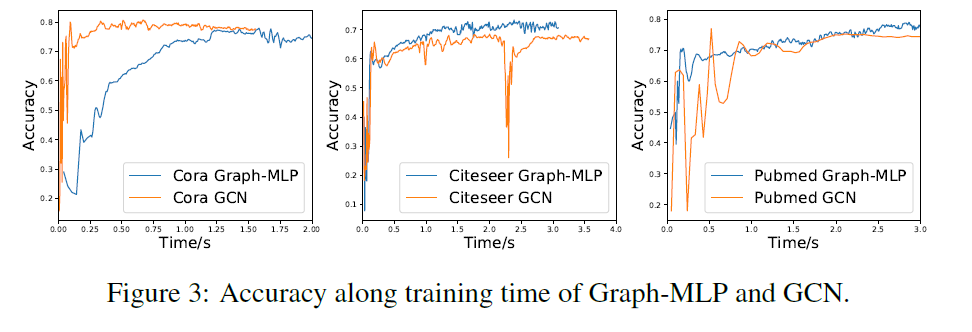 《Graph-MLP Node Classification without Message Passing in Graph》阅读笔记 ...