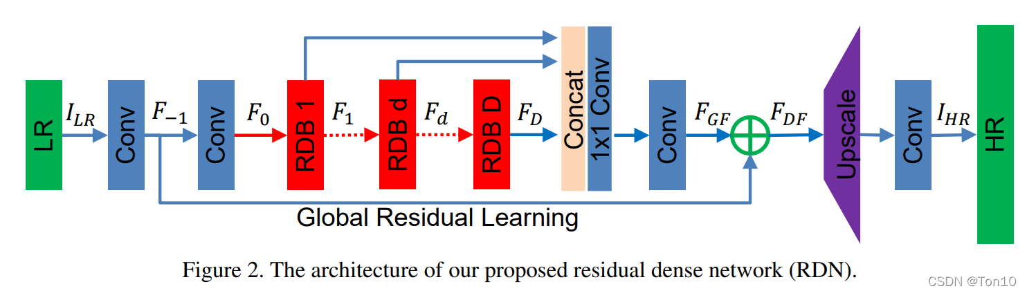Rdn Example 超分之RDN_rdn网络-CSDN博客
