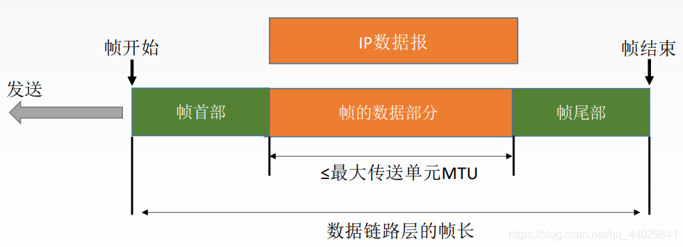 封装成帧