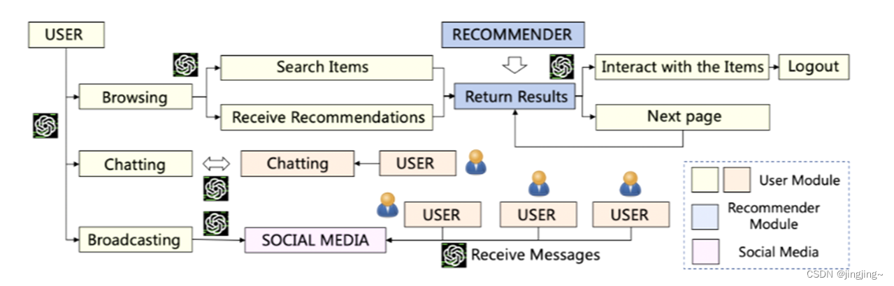 RecAgent:A Novel Simulation Paradigm for Recommender Systems学习笔记