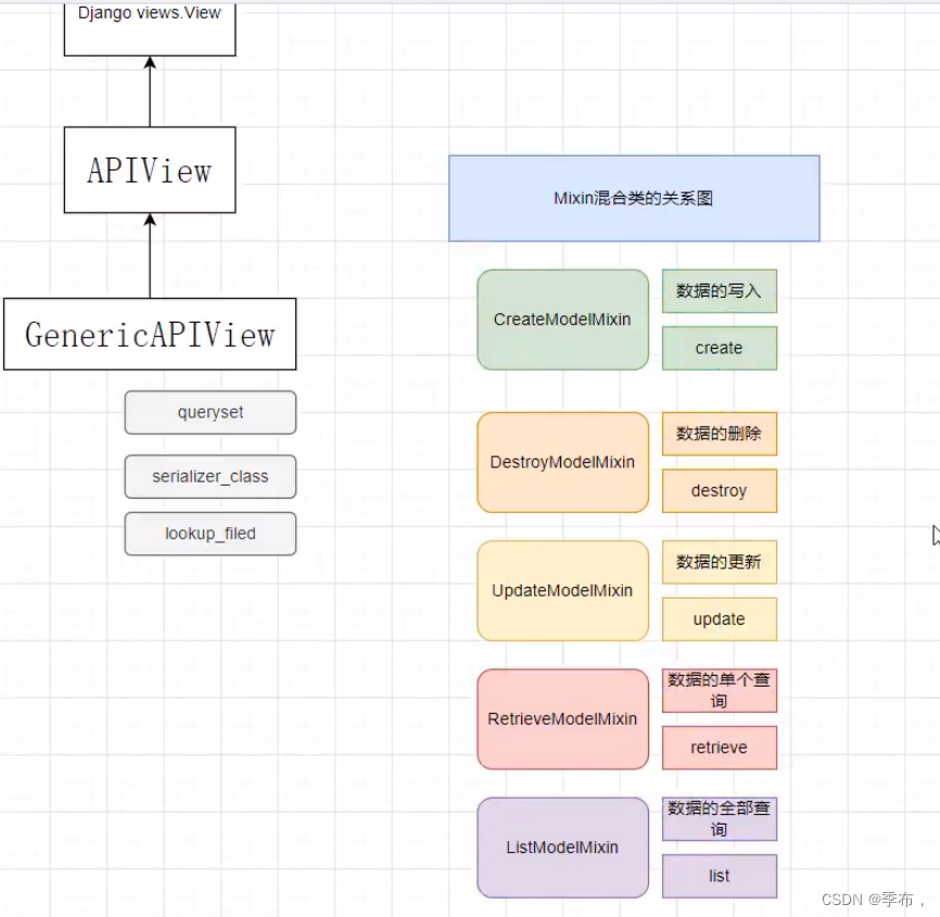 Django 地址接口开发