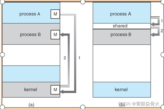 [External link picture transfer failed, the source site may have an anti-leeching mechanism, it is recommended to save the picture and upload it directly (img-BBGPtA7f-1641211595075) (E:\Documents and PPT\Junior Course Study\Operating System\Pictures\Third chapter\Shared Memory and Messaging.png)]