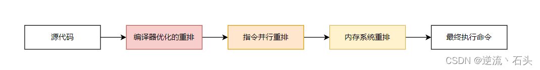 JUC多并发编程 内存模型