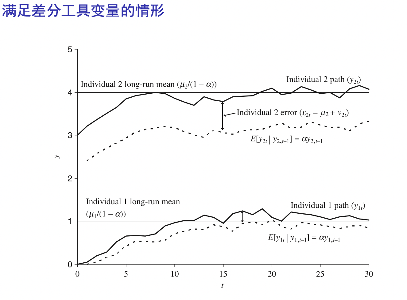 动态gmm模型学习笔记3-动态面板回归的GMM方法_动态面板gmm模型-CSDN博客
