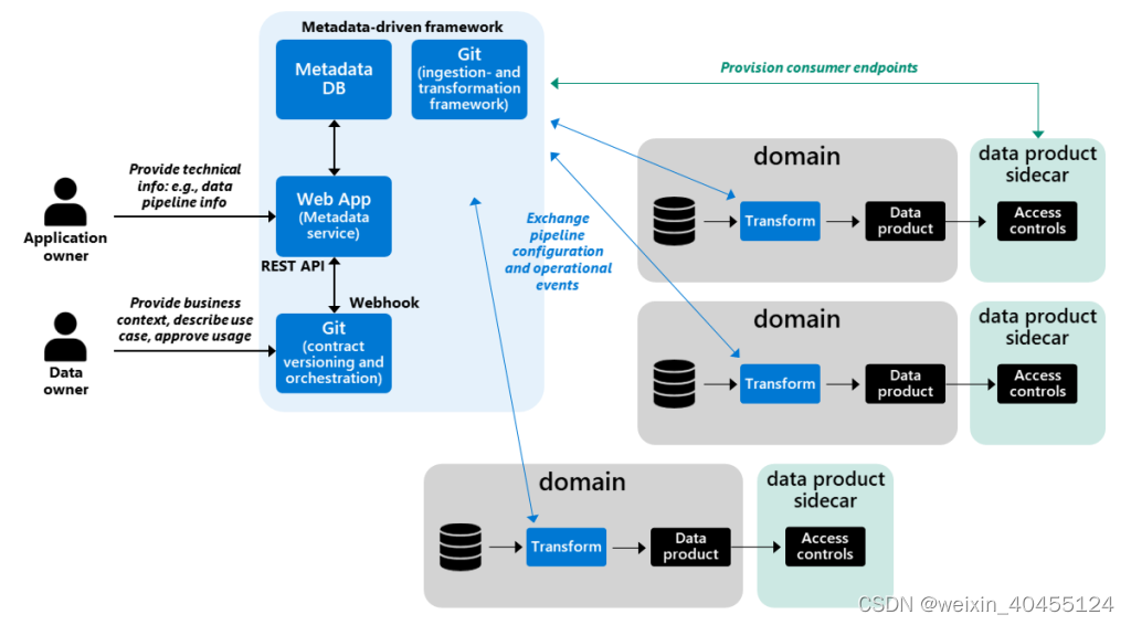 what data contract