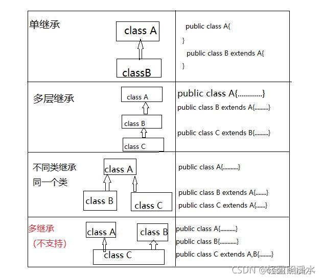 2022-07-21 第四组 java之继承