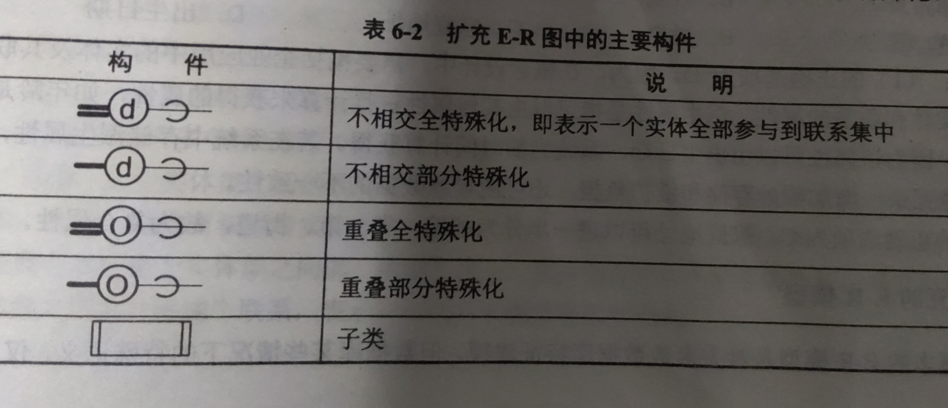 数据模型及E-R模型