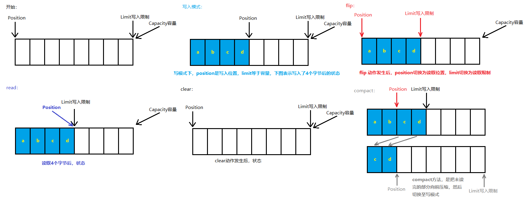 ByteBuffer结构