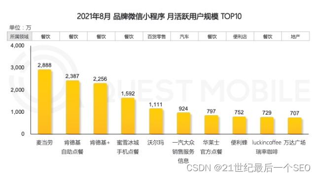 品牌微信小程序月活跃用户规模TOP10