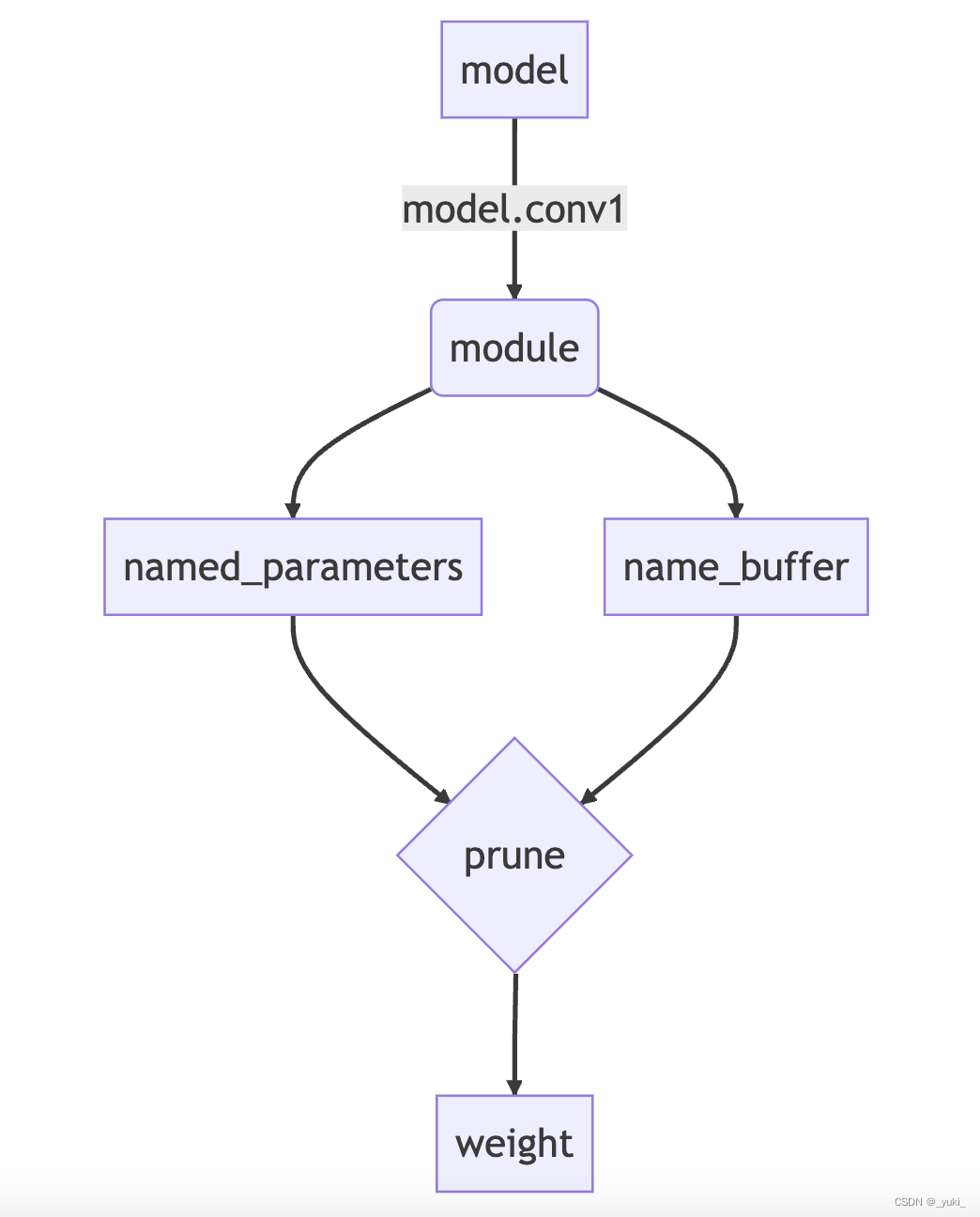 Pruning 系列 （八）layer常用简枝(torch)方法_random_unstructuredCSDN博客