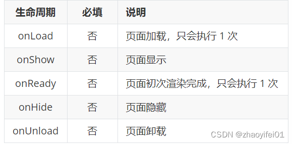 小程序模板语法