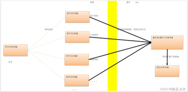 Git教程（超详细，一文秒懂）