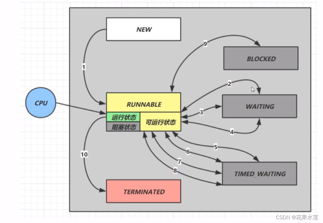 java基础(并发编程)-线程状态转换