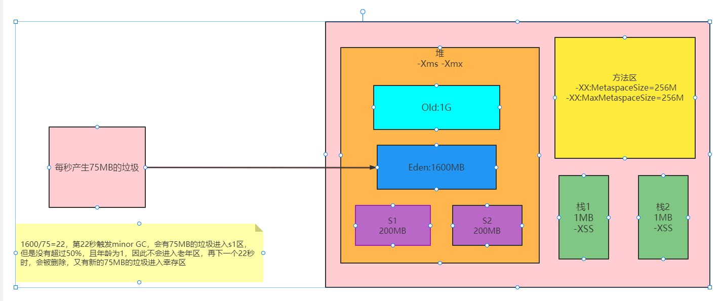 JVM快速入门（类加载，对象创建，运行数据区，GC垃圾回收算法，jvm调优）
