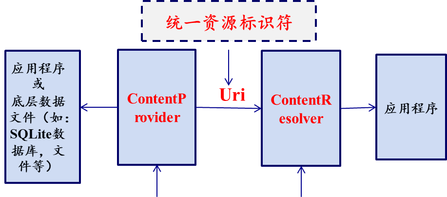 ContentProvider与ContentResolver