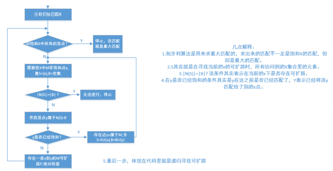 匈牙利算法详解