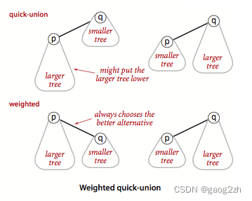 0102加权quick_union和路径压缩-union-find-动态连通性-算法研究